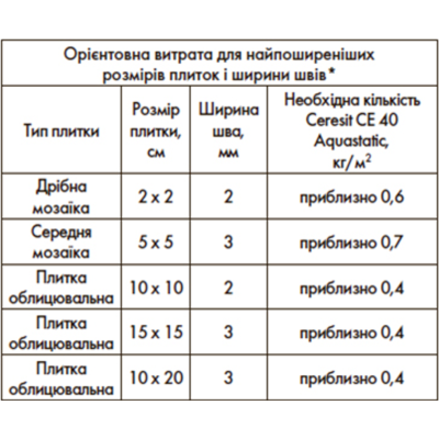 Затирка Ceresit СЕ-40 кирпичный 2кг