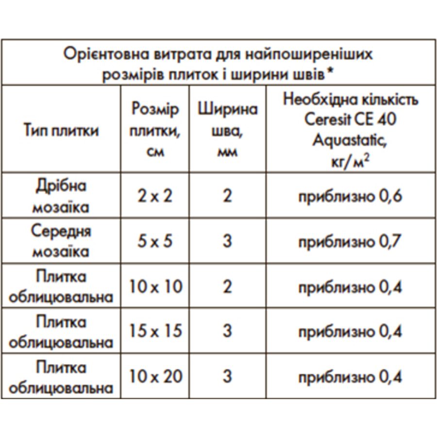 Затирка Ceresit СЕ-40 цегляний 2кг - фото 2